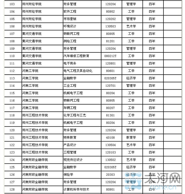 河南省高校新增143個本科專業(yè) 282個高職高專專業(yè)