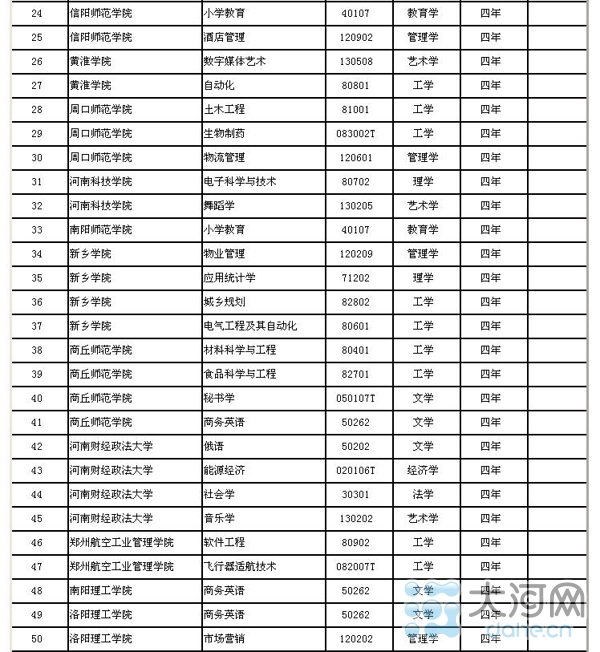 河南省高校新增143個本科專業(yè) 282個高職高專專業(yè)