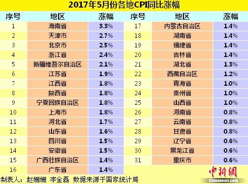 各地物價(jià)水平如何？ 28省份5月份CPI漲幅擴(kuò)大