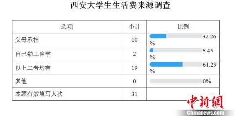 高校生活費(fèi)調(diào)查：大學(xué)生一個(gè)月要花多少錢(qián)？