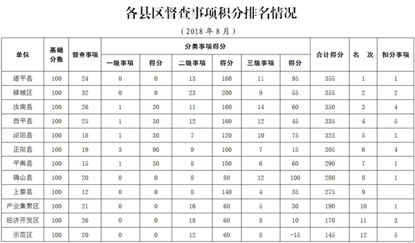 2018年8月駐馬店市政府督查事項積分排名情況通報