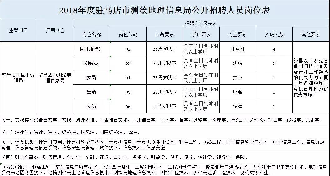 駐馬店市不動(dòng)產(chǎn)登記中心及測(cè)繪地理信息局發(fā)布關(guān)于2018公開(kāi)招聘工作人員30人的公告