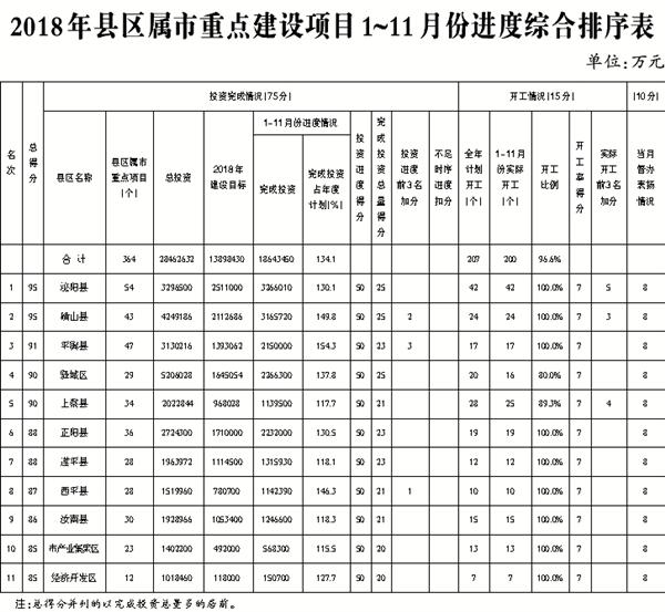 2018年駐馬店市重點建設(shè)項目1~11月份進(jìn)展情況通報