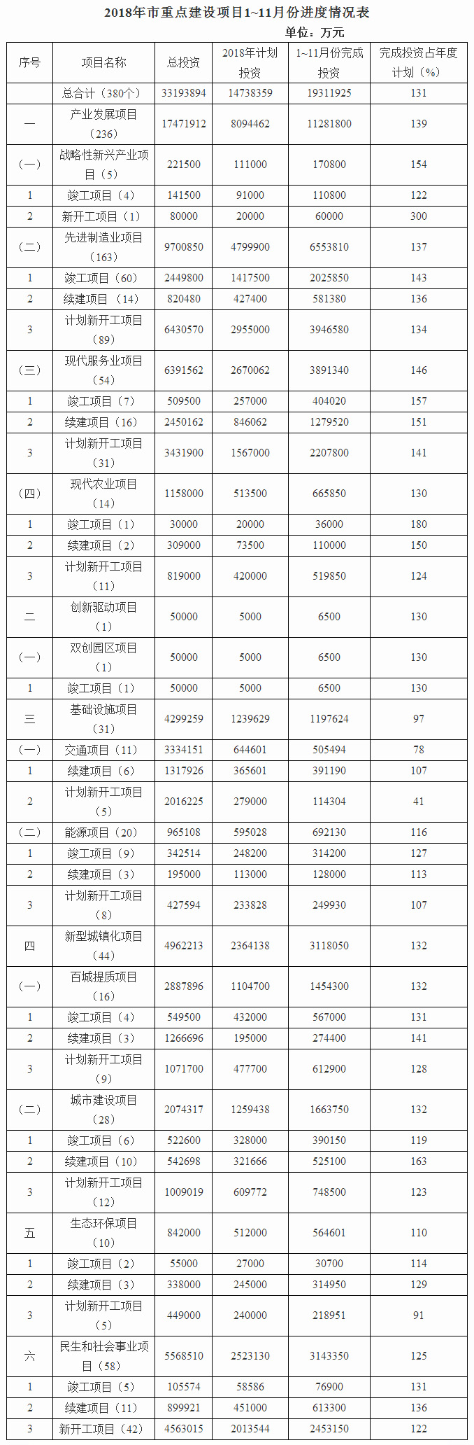 2018年駐馬店市重點建設(shè)項目1~11月份進(jìn)展情況通報