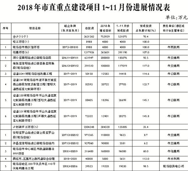 2018年駐馬店市重點建設(shè)項目1~11月份進(jìn)展情況通報