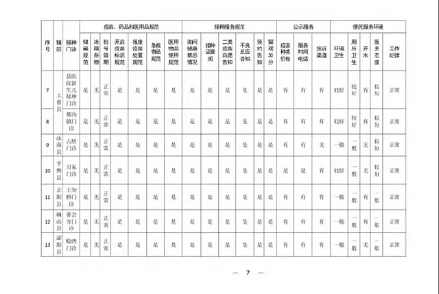 關(guān)于對(duì)全市疫苗接種門(mén)診便民服務(wù)暗訪問(wèn)題整改情況的通報(bào)