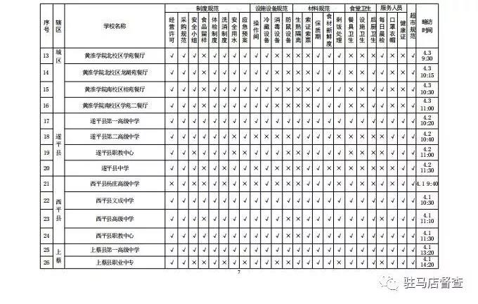 關(guān)于對全市學(xué)校餐飲安全暗訪情況的通報(bào)