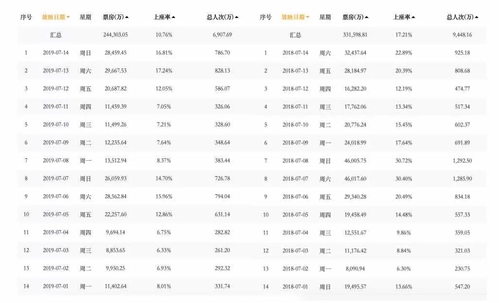 《獅子王》票房平平，電影市場(chǎng)的“夏天”在哪？