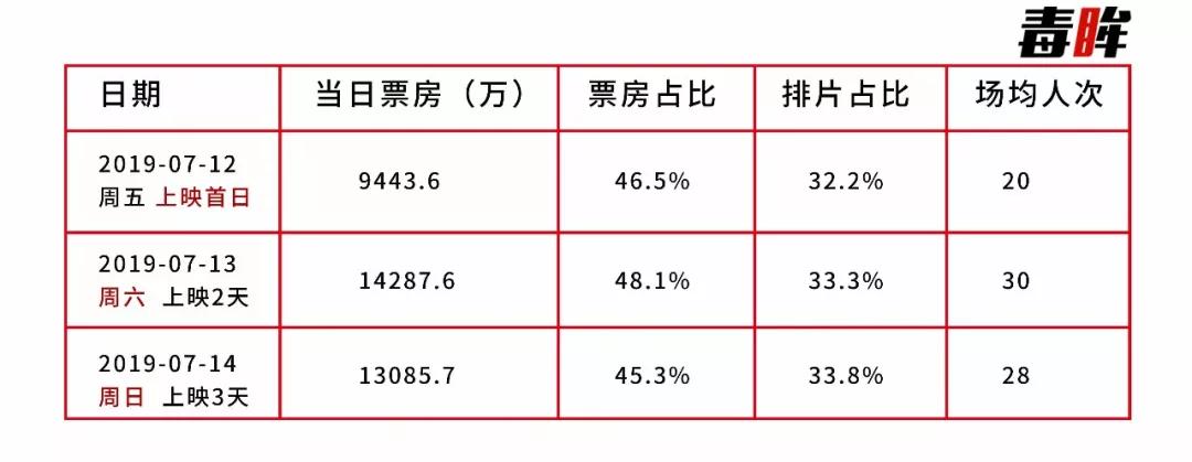 《獅子王》票房平平，電影市場(chǎng)的“夏天”在哪？