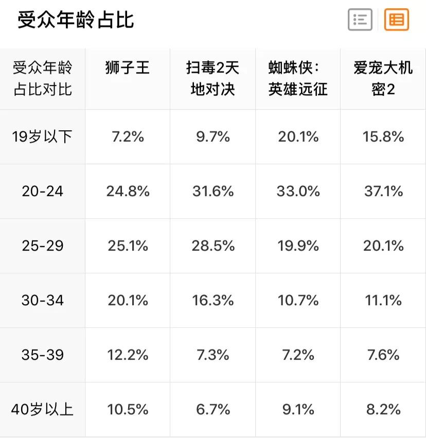 《獅子王》票房平平，電影市場(chǎng)的“夏天”在哪？