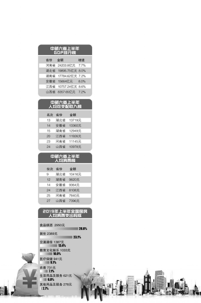 31省份上半年人均消費(fèi)榜公布 你的收支擱河南啥水平？