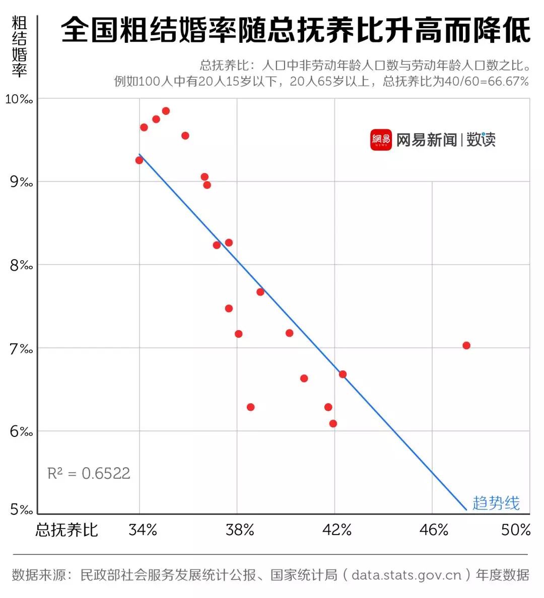 結(jié)婚率走低這口鍋，年輕人不背 