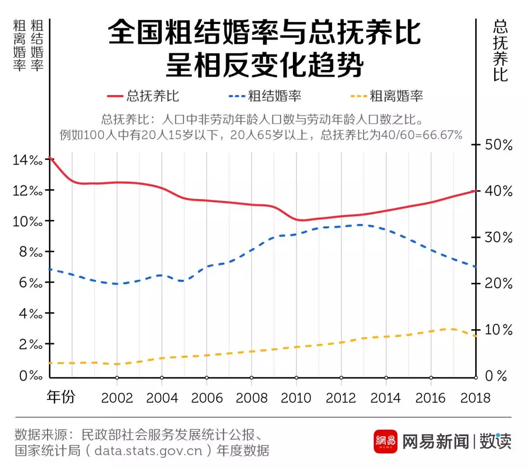 結(jié)婚率走低這口鍋，年輕人不背 