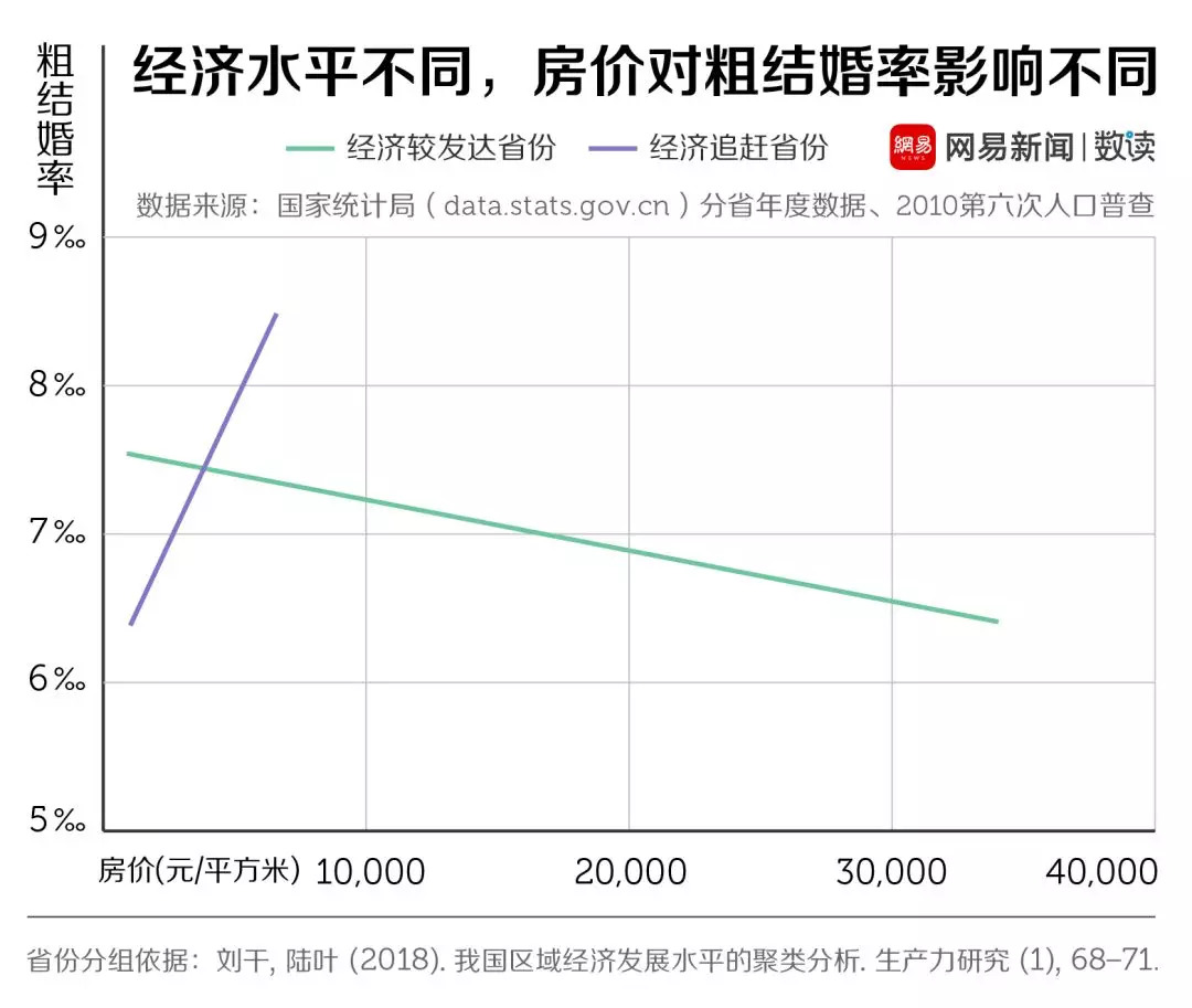 結(jié)婚率走低這口鍋，年輕人不背 