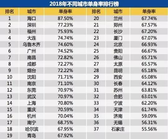 鄭州青年單身率67.57%，全國(guó)單身人口已超2億：你為什么單身？ 