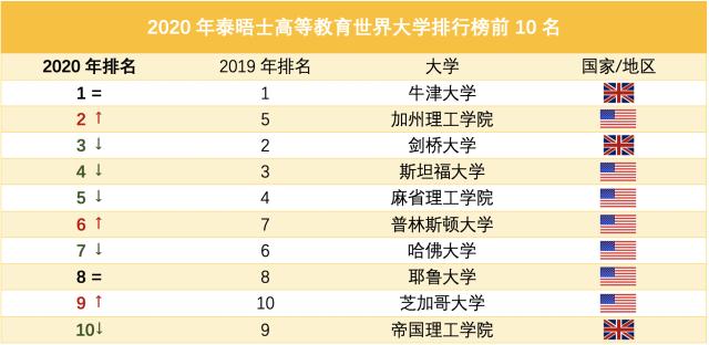 世界大學(xué)最新排名：清華北大首次領(lǐng)跑亞洲，多所中國(guó)高校上榜