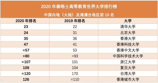 世界大學(xué)最新排名：清華北大首次領(lǐng)跑亞洲，多所中國(guó)高校上榜