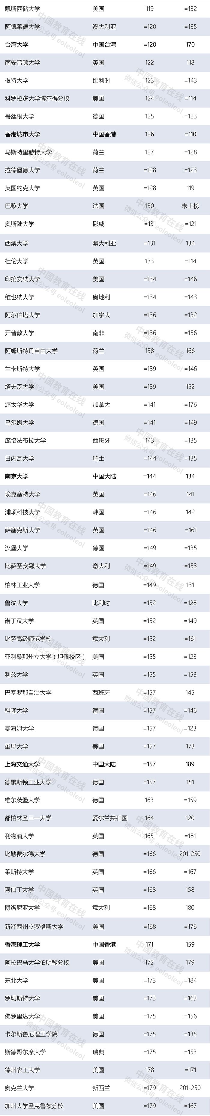 世界大學(xué)最新排名：清華北大首次領(lǐng)跑亞洲，多所中國(guó)高校上榜