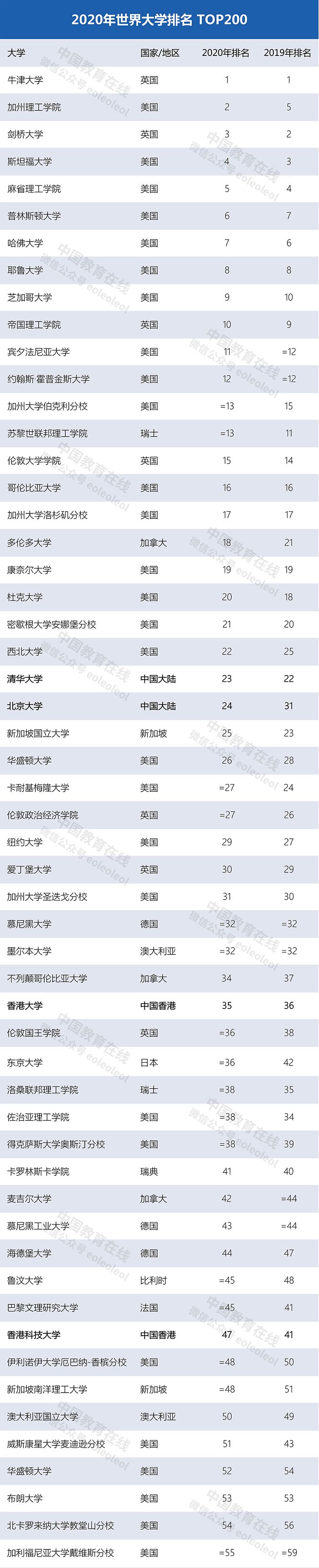 世界大學(xué)最新排名：清華北大首次領(lǐng)跑亞洲，多所中國(guó)高校上榜