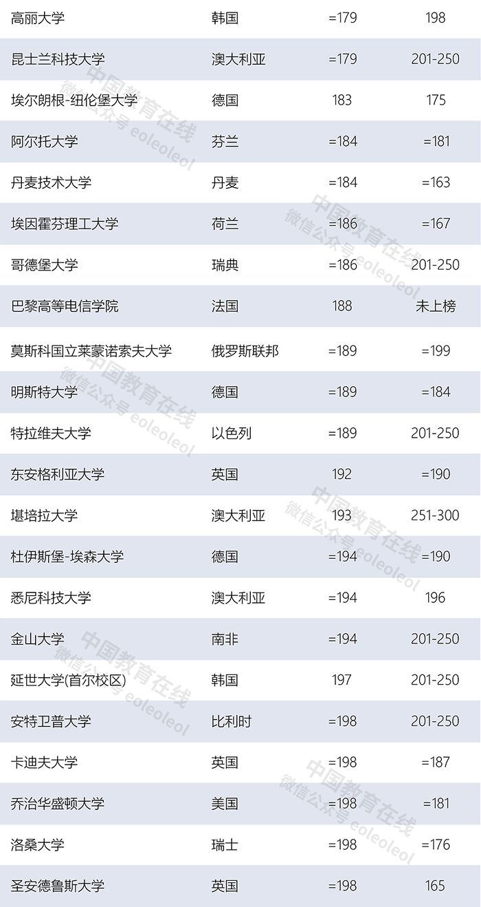 世界大學(xué)最新排名：清華北大首次領(lǐng)跑亞洲，多所中國(guó)高校上榜