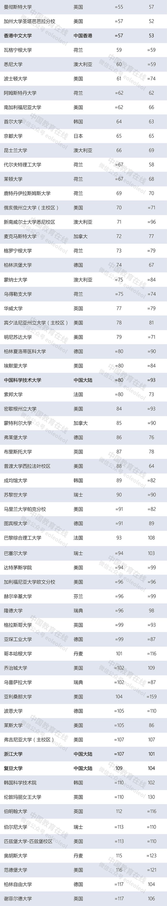 世界大學(xué)最新排名：清華北大首次領(lǐng)跑亞洲，多所中國(guó)高校上榜