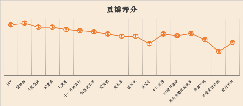 我們扒了周杰倫出道以來的14張專輯，找到了他最愛歌頌的主題詞 