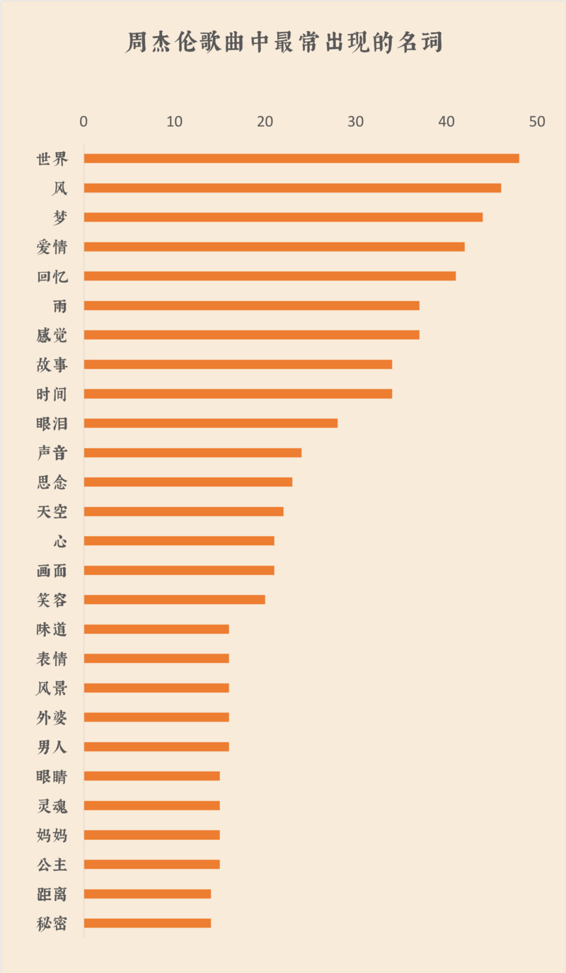 我們扒了周杰倫出道以來的14張專輯，找到了他最愛歌頌的主題詞 