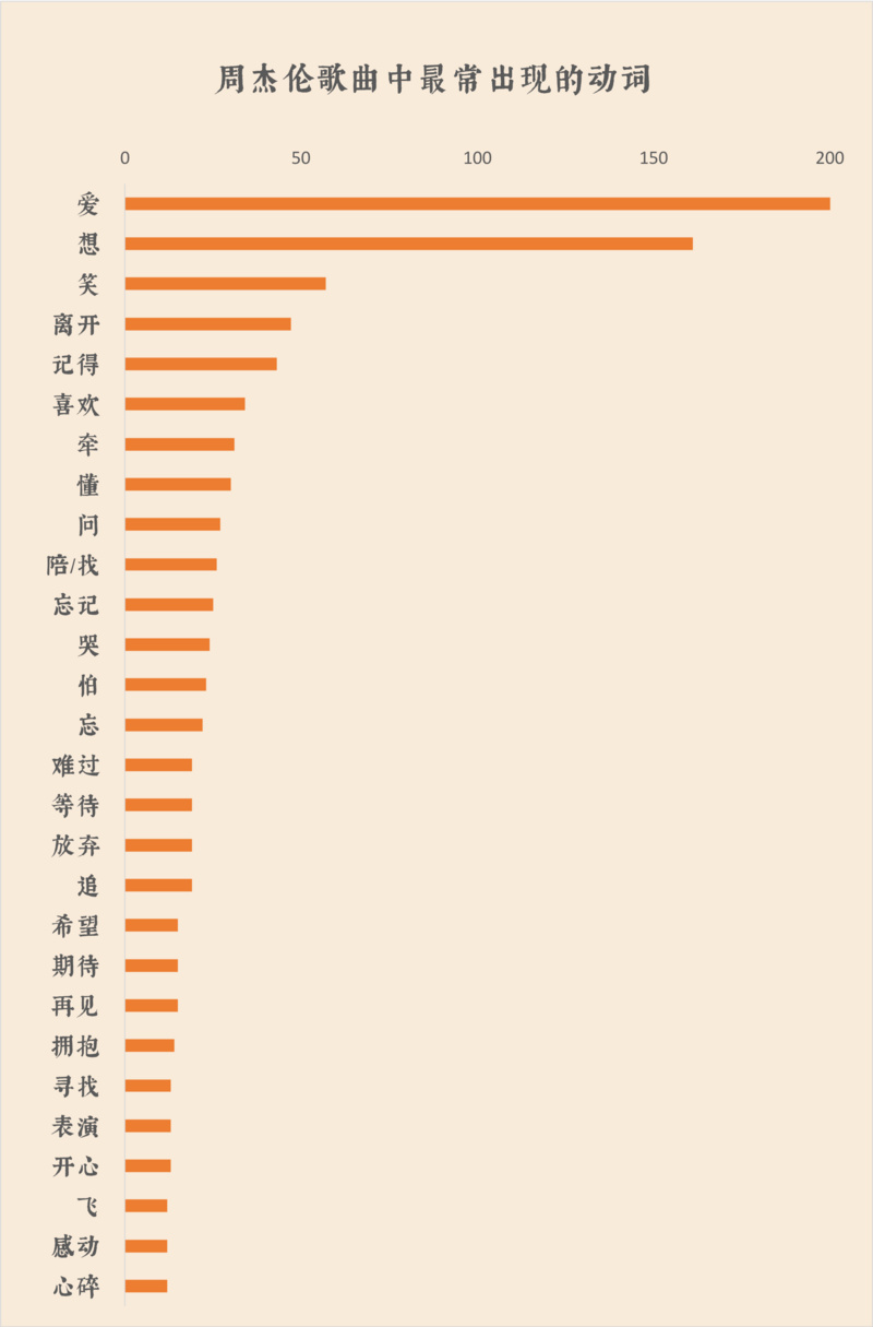 我們扒了周杰倫出道以來的14張專輯，找到了他最愛歌頌的主題詞 