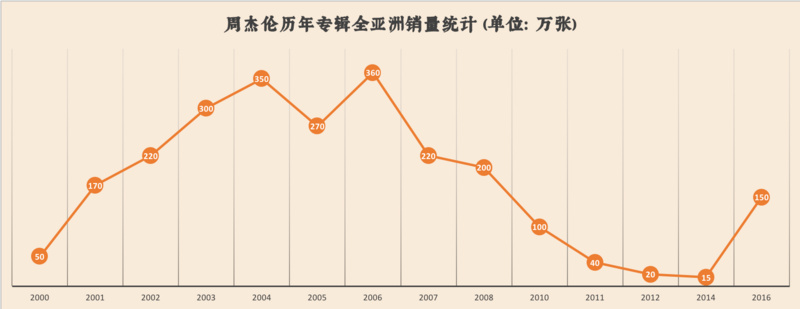 我們扒了周杰倫出道以來的14張專輯，找到了他最愛歌頌的主題詞 