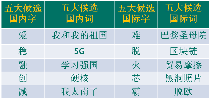 “漢語盤點(diǎn)2019”候選字詞，你會“盤”哪個？