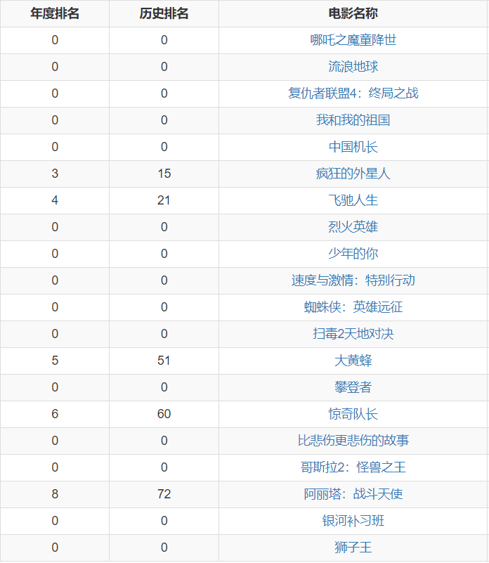 國(guó)產(chǎn)電影2019排行榜，他們?cè)趺聪Я?