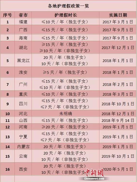 16地出臺“獨生子女護(hù)理假”！最多能休超過20天