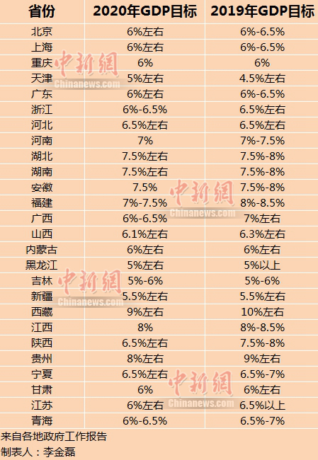 中國(guó)首迎10萬(wàn)億GDP省份 26省份GDP目標(biāo)出爐