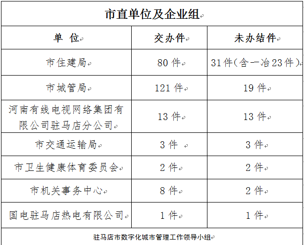 駐馬店市數(shù)字化城市管理案件辦理后進(jìn)單位周通報