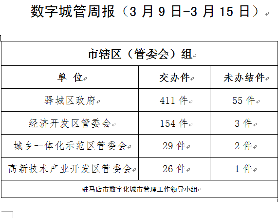 駐馬店市數(shù)字化城市管理案件辦理后進(jìn)單位周通報