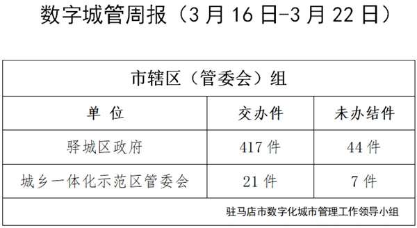 駐馬店市數(shù)字化城市管理案件辦理后進單位周通報