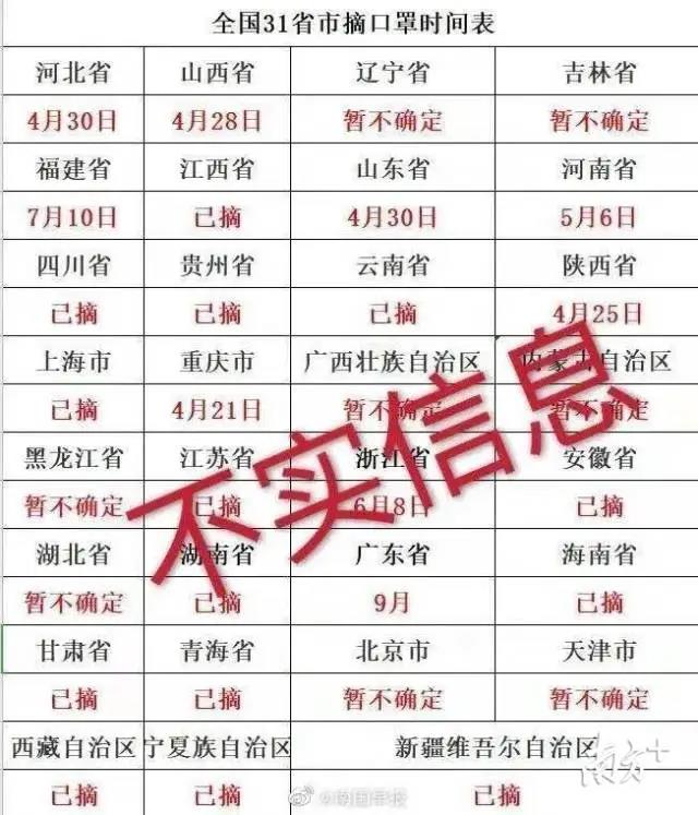 全國各地摘口罩時間表刷屏，河南是5月6日？官方回應(yīng)!