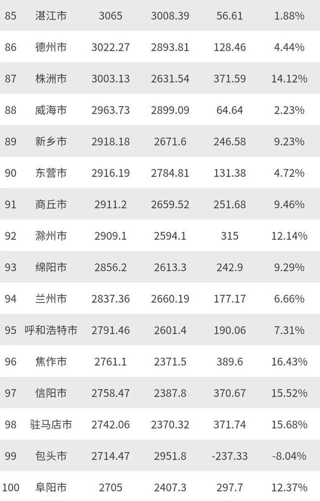 駐馬店躋身2019年全國GDP百強市