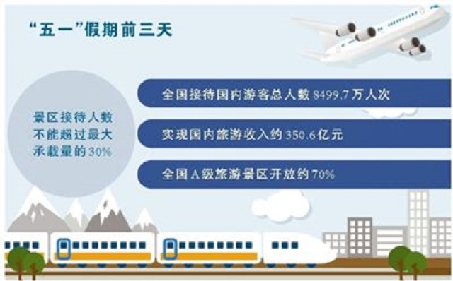 線上旅游熱情高漲 線下游覽安全有序