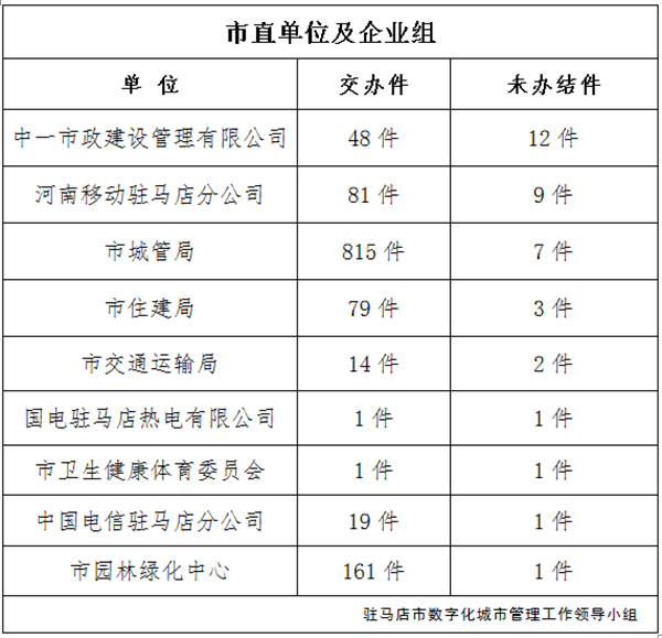 上周又有12家單位超時未辦結(jié)城市管理案件，看看都是單位