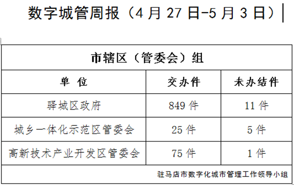 上周又有12家單位超時未辦結(jié)城市管理案件，看看都是單位