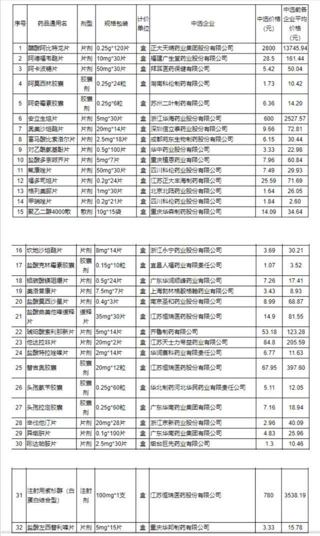 從3000多降至780元！32種藥品價格大幅降價，涉及腫瘤患者的有哪些