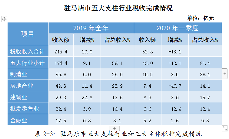 疫情影響下的駐馬店市經(jīng)濟(jì)和稅收形勢(shì)分析及應(yīng)對(duì)建議