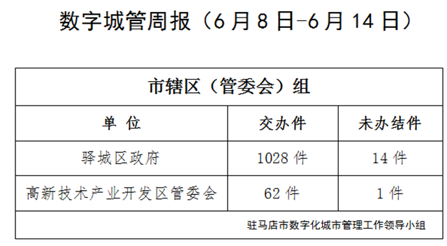 駐馬店市數(shù)字化城市管理案件辦理后進(jìn)單位周通報(bào)