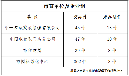 駐馬店市數(shù)字化城市管理案件辦理后進(jìn)單位周通報