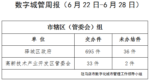 駐馬店市數(shù)字化城市管理案件辦理后進(jìn)單位周通報