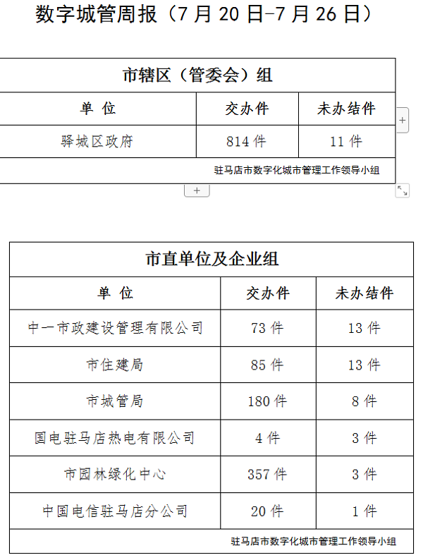 駐馬店市數(shù)字化城市管理案件辦理后進(jìn)單位周通報(bào)