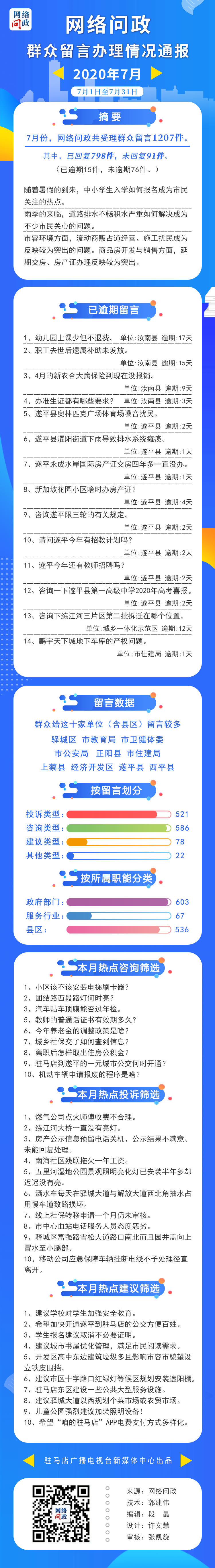 7月份網(wǎng)絡問政共受理群眾留言1207件 投訴類占23%