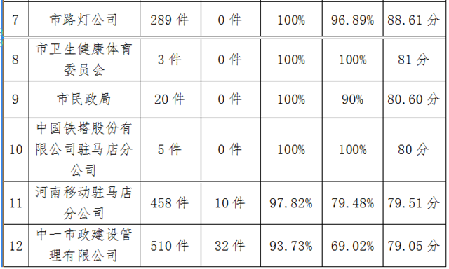 駐馬店市中心城區(qū)9月份數(shù)字化城市管理工作考評(píng)排名情況通報(bào)