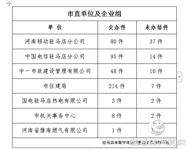 駐馬店市數(shù)字化城市管理案件辦理后進(jìn)單位周通報(bào)